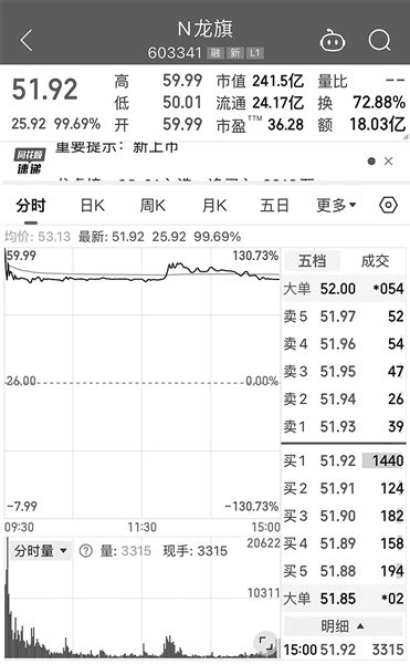 龙年沪市主板IPO第一股上市首日翻倍_都市快报