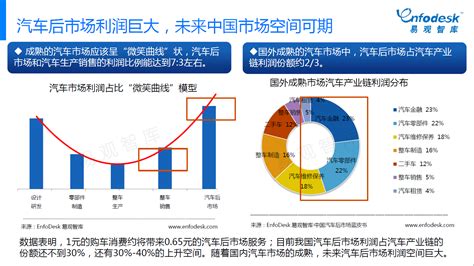 中国汽车后市场电商专题分析2017年上半年 - 易观