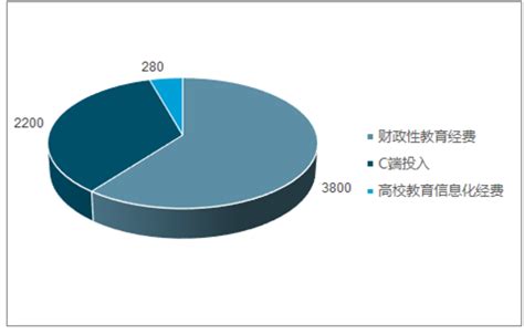 中国教育信息化市场规模稳定增长 其中中小学教育占比最高_观研报告网