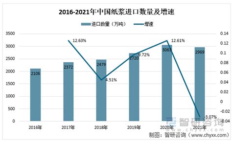 2021年中国纸浆产量及进出口情况：中国纸浆产量1590.49万吨[图]_智研_原料_制造