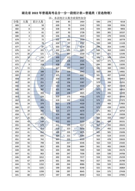 【湖北高考分数】2020年湖北省高考录取分数线、各分数段人数统计及各批次上线人数 - 兰斯百科