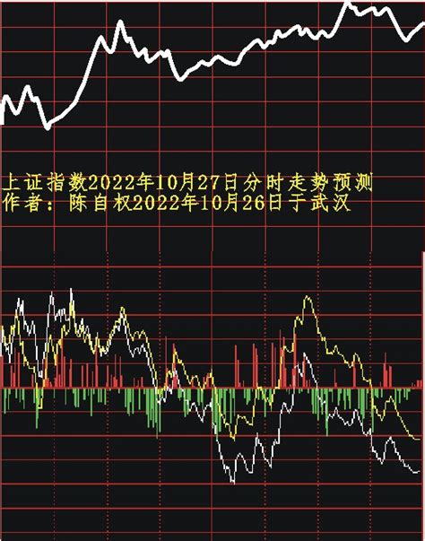陈自权：上证指数2022年10月28日走势预测_财富号_东方财富网