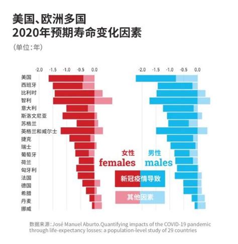 女性平均寿命比男性长4年4个月：基因优势、工作性质和生活方式 - 知乎