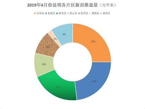 昆明4月新房供应量171万㎡，环比增一倍！呈荣大道通车利好经开区-看看云南