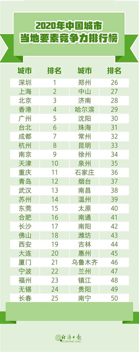 中国城市竞争力报告：综合经济竞争力三强还是他们 快看你的城排第几？_凤凰网
