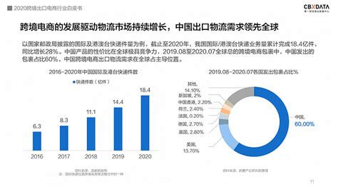 中国跨境出口B2C电商北美篇 | 2020-2021年度发展报告