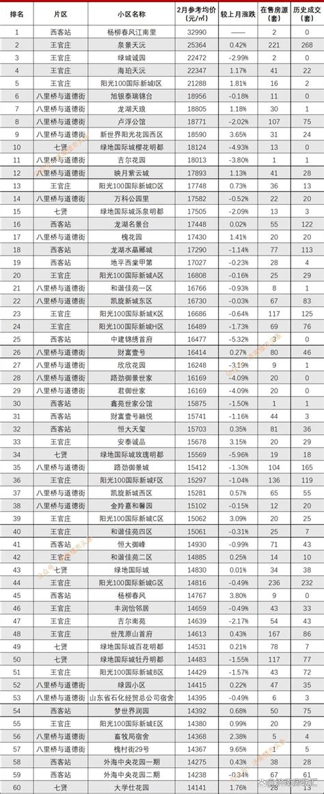 济南最新各楼盘分布 - 知乎