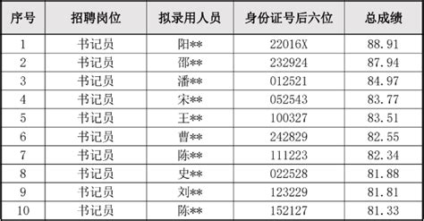 2023年盘锦市兴隆台区公开招聘司法辅助人员拟录用人员名单公示