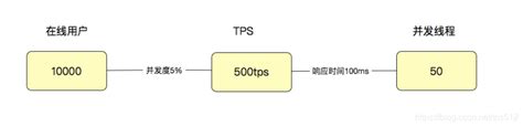 QPS\TPS指的是什么?怎样测试一个接口得QPS_qps tps-CSDN博客