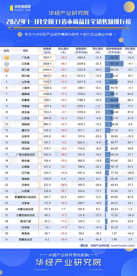 2022年1-3月全国31省市商品住宅销售额排行榜：上海掉出前五，销售额减少了1.8% 华经产业研究院数据显示：2022年1-3月，全国31 ...