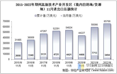 2022年11月郑州高新技术产业开发区（境内目的地/货源地）进出口总额及进出口差额统计分析_华经情报网_华经产业研究院