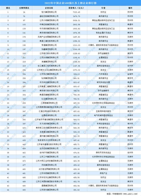 2021年中国企业500强榜江西上榜企业排行榜（附榜单）-排行榜-中商情报网