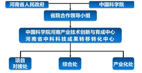 中国科学院河南产业技术创新与育成中心