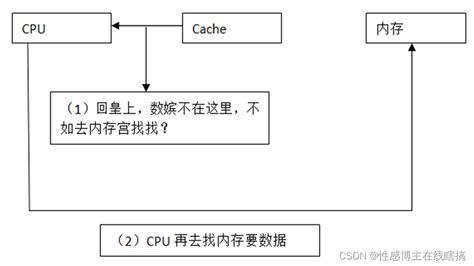 Cache组成及工作原理_实现cache as ram的原理-CSDN博客