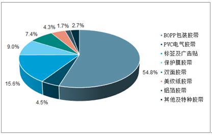 胶带市场分析报告_2020-2026年中国胶带行业前景研究与投资战略研究报告_中国产业研究报告网