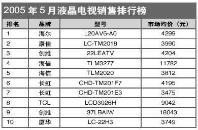 液晶销量排行榜_液晶电视机销量排名_中国排行网
