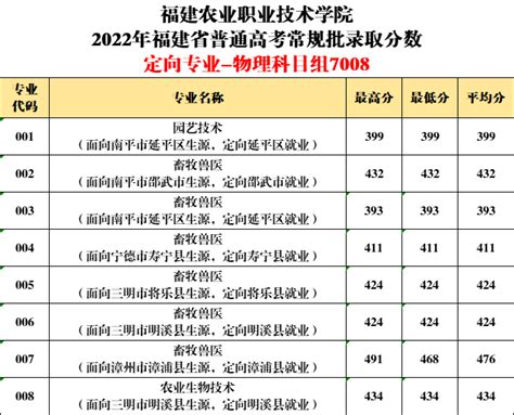 学院2022年福建省普通高考常规批录取分数-招生办 - 福建农业职业技术学院