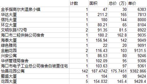 海口二手房2022最新价格多少钱一平 海口二手房价格走势最新消息-云之宣德州信息网