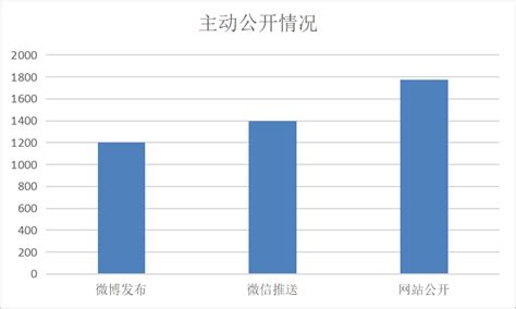 2019年杭州市教育局信息公开年度报告