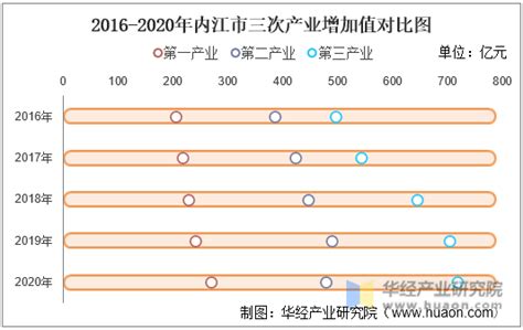 2016-2020年内江市地区生产总值、产业结构及人均GDP统计_华经情报网_华经产业研究院