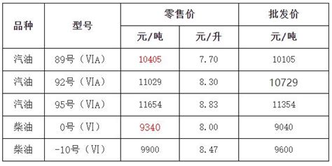 2021年3月17日上海油价调整最新消息(附价格表)- 上海本地宝