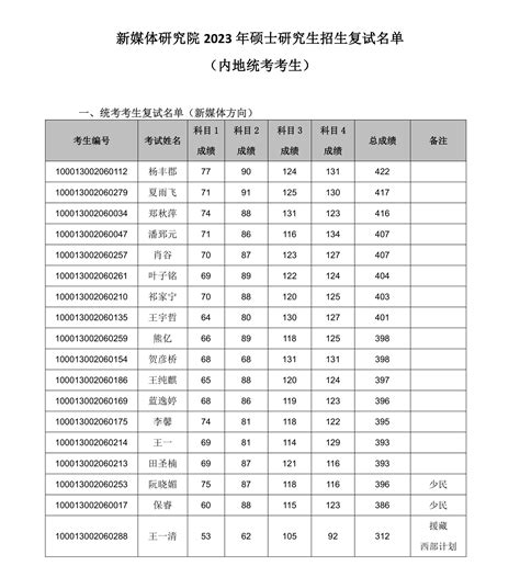 新媒体研究院2023年硕士研究生招生复试名单（内地统考考生）-北京大学新媒体研究院