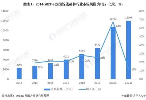 2021年中国智能硬件市场调研报告-行业竞争现状与前景评估预测_观研报告网