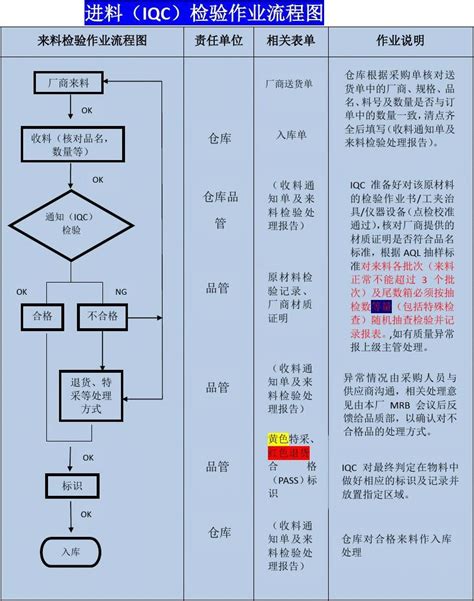 进料检流程(IQC)-上海微立实业有限公司