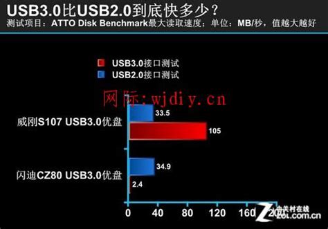 USB3.1和USB3.0有什么区别_百度知道