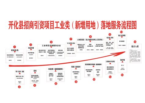 开化县招商引资项目工业类（新增用地）落地服务流程图
