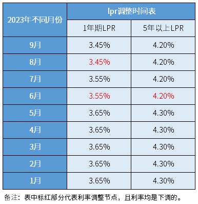 2022年最新LPR利率是多少 最新LPR利率一览表 - 探其财经