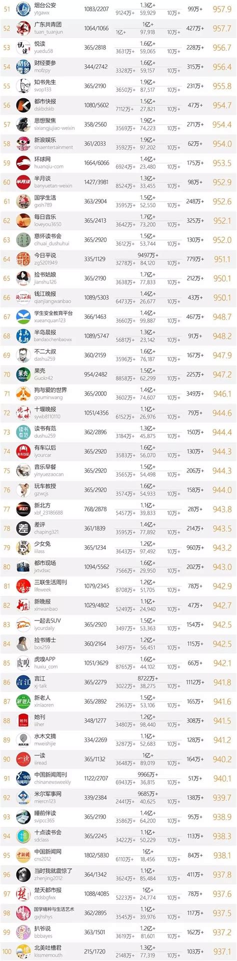 十大微信公众号排名榜-2018中国微信500强排名榜(阅读量排序)_热点 ...