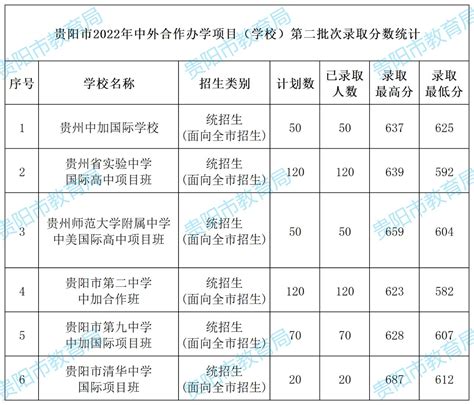 最新！贵阳市2022年高中阶段学校第一批次补录、第二批次录取分数统计 - 当代先锋网 - 要闻