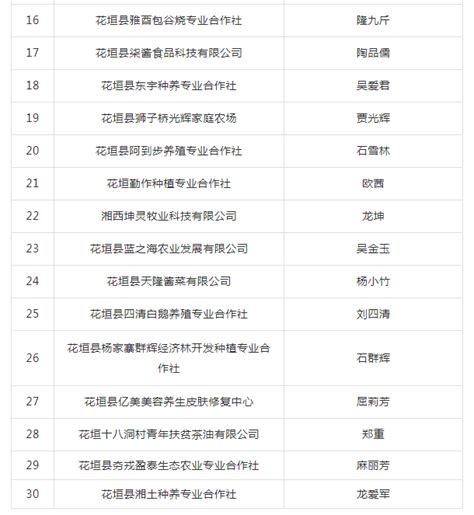 第四届“中国创翼” 创业创新大赛湘西州赛区花垣县选拔赛30强名单公示_评选