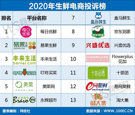 2022年中国生鲜电商发展趋势：消费需求旺盛，行业规模持续增长__财经头条
