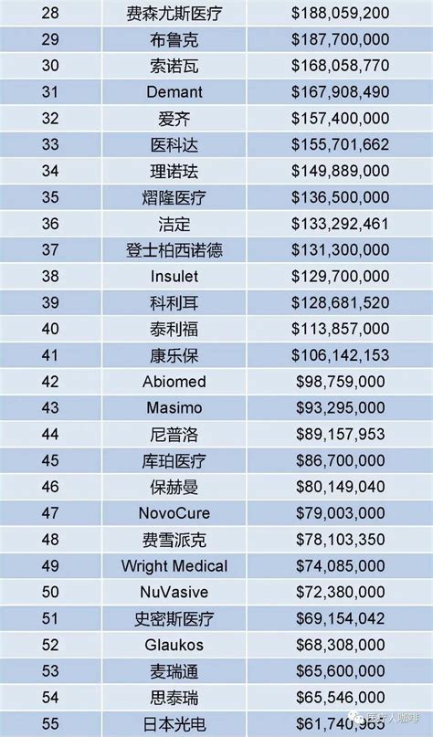全球医疗器械100强发布，5家中国企业上榜 - 2022,医疗器械企业,百强榜单