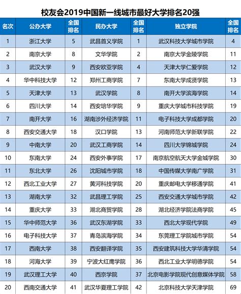 2019国内大学排行榜_2019中国大学排名全名单！快查一下你的学校在里面_中国排行网