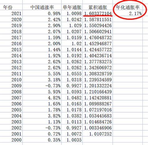 2000-2021中国CPI指数的统计表 作者：自由去流浪链接：网页链接找到个中国每年CPI指数的统计表，算了下从2000年以来的年化通胀率 ...