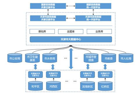 天津市政企互通服务信息化平台