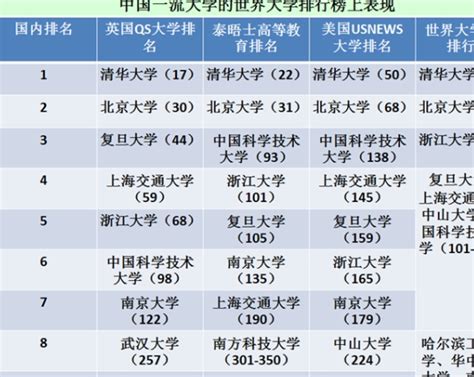 中国最厉害的十所大学，在最新世界四大排行榜上排位怎么样？|清华大学|排行榜|大学_新浪新闻