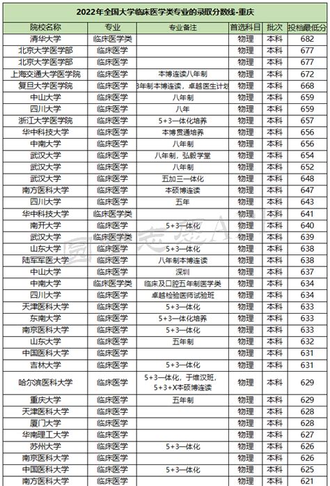临床医学专业大学排名2022最新排名（上海交通大学排名榜首） – 下午有课