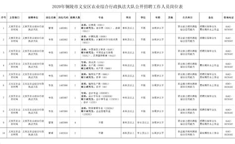 2023年安徽省铜陵市市直事业单位招聘工作人员139人公告（报名时间3月27日至4月2日）