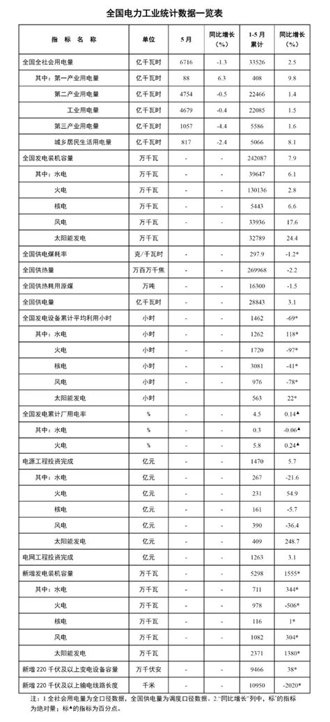 2019年全国电力工业统计数据-广东元一能源有限公司
