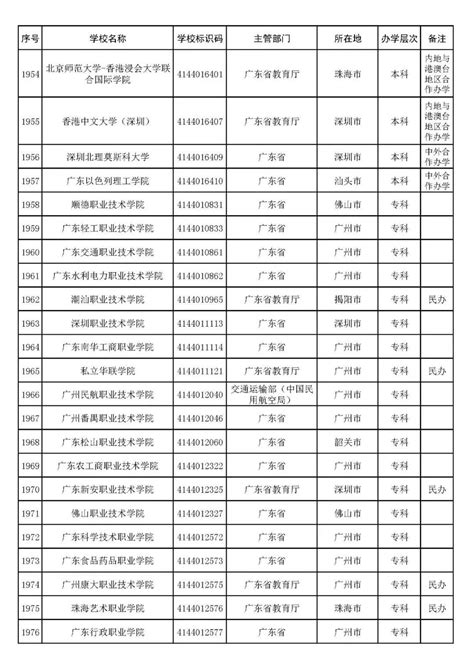 广东所有大学名单一览表-广东所有大学排行榜-高考100
