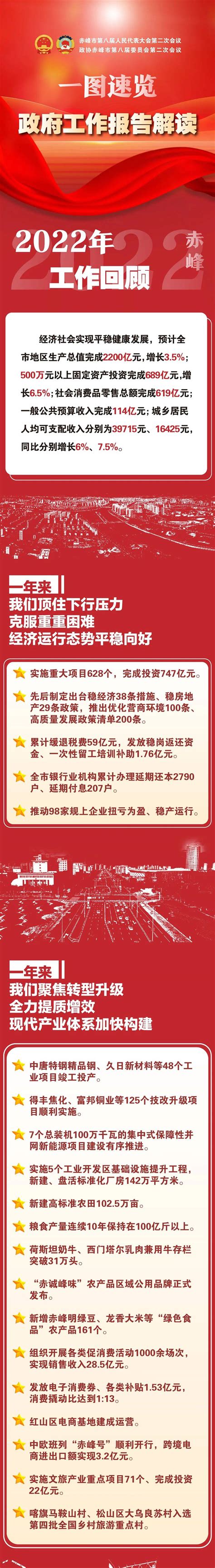 一图速览！带你看懂2023年赤峰市政府工作报告_来源_日报