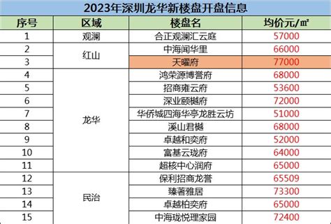 2023年深圳光明新楼盘开盘信息，最新最全！-深圳楼市吉屋网