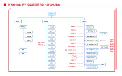 网易云信息架构优化练习作品|其他|文案/策划|雪子9527 - 原创作品 - 站酷 (ZCOOL)