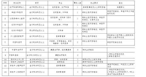 2023重庆市永川区人民医院招聘启事（现场报名时间：即日起～招满截止）