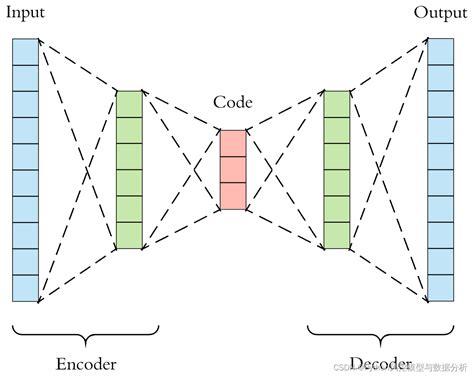 Encoder-Decoder综述理解(推荐)-CSDN博客