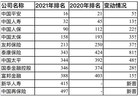 2021年度《财富》世界500强排行榜揭晓：11家中国险企入围 华夏人寿跌出榜单_中国保险网